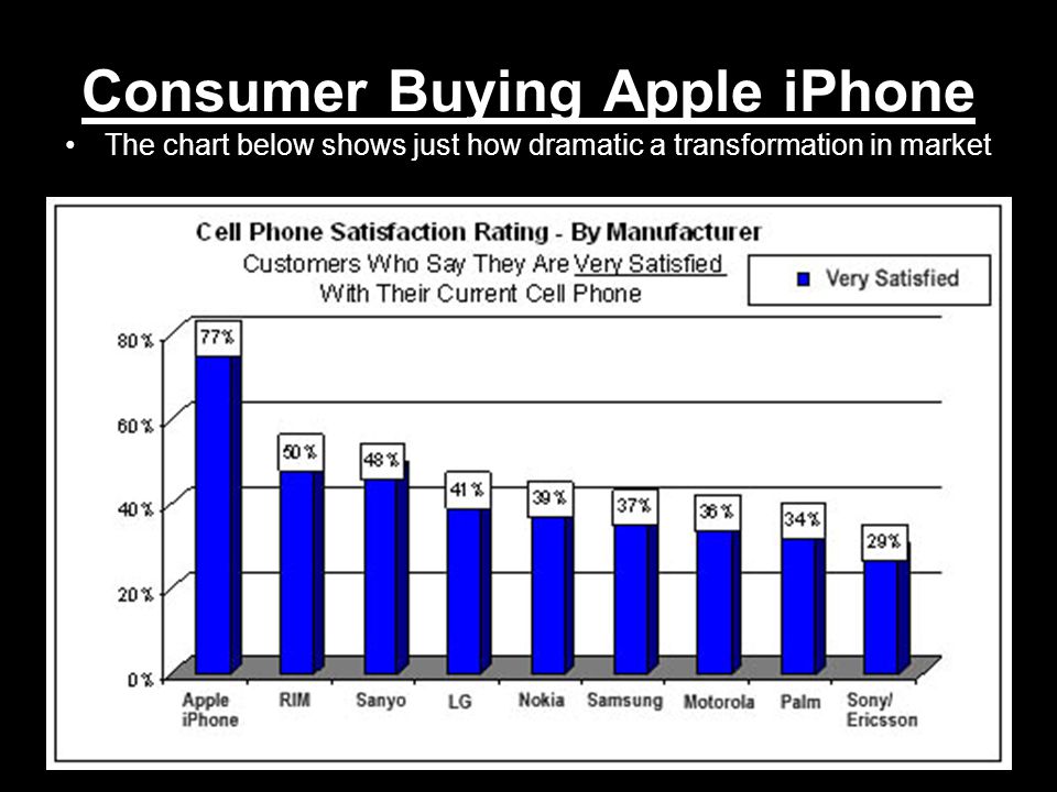 Consumer Buying Apple iPhone The chart below shows just how dramatic a transformation in market