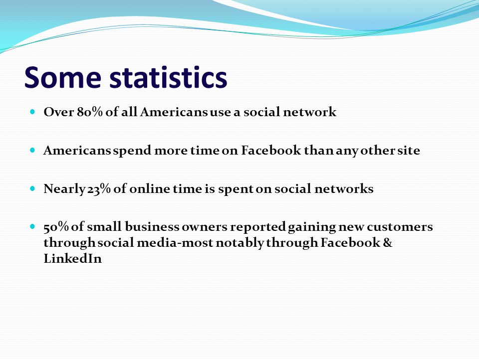 Some statistics Over 80% of all Americans use a social network Americans spend more time on Facebook than any other site Nearly 23% of online time is spent on social networks 50% of small business owners reported gaining new customers through social media-most notably through Facebook & LinkedIn