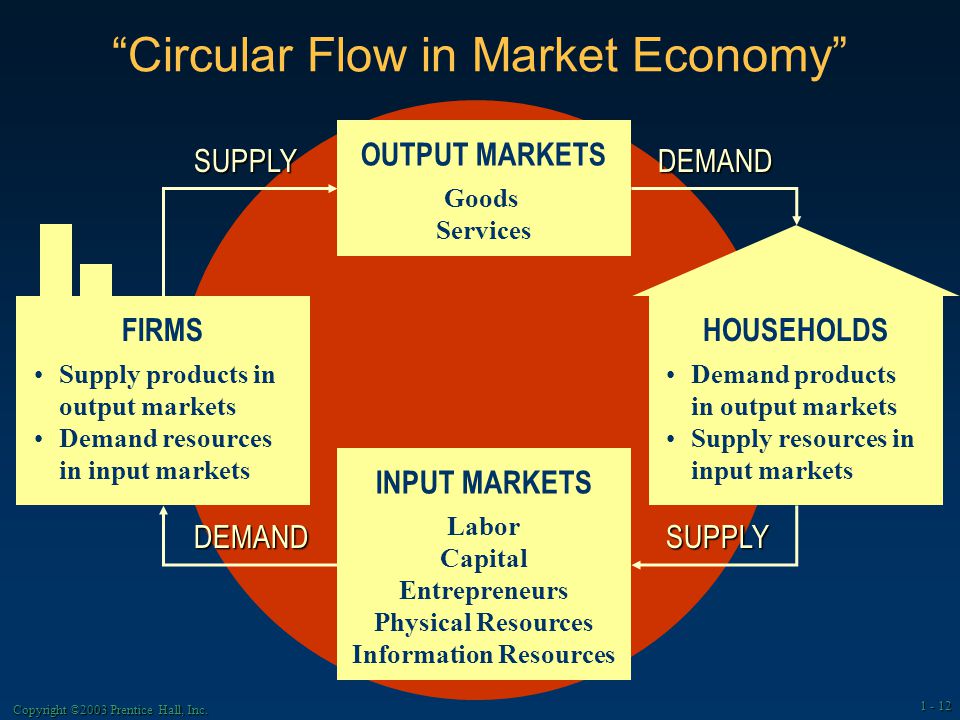 Circular Flow in Market Economy OUTPUT MARKETS Goods Services INPUT MARKETS Labor Capital Entrepreneurs Physical Resources Information Resources HOUSEHOLDS Demand products in output markets Supply resources in input markets FIRMS Supply products in output markets Demand resources in input markets DEMAND DEMANDSUPPLY SUPPLY Copyright ©2003 Prentice Hall, Inc.