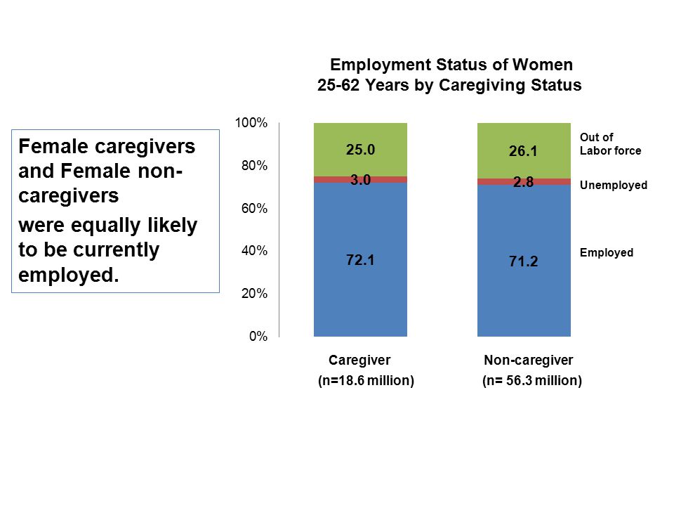 Female caregivers and Female non- caregivers were equally likely to be currently employed.