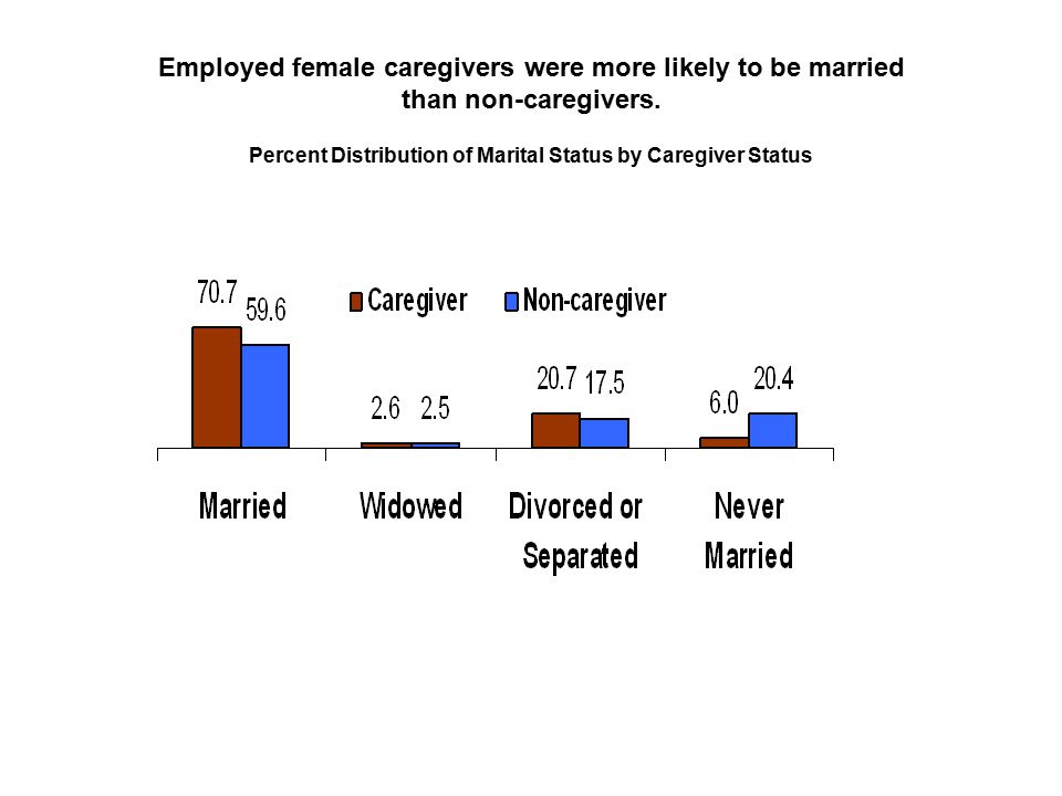 Employed female caregivers were more likely to be married than non-caregivers.