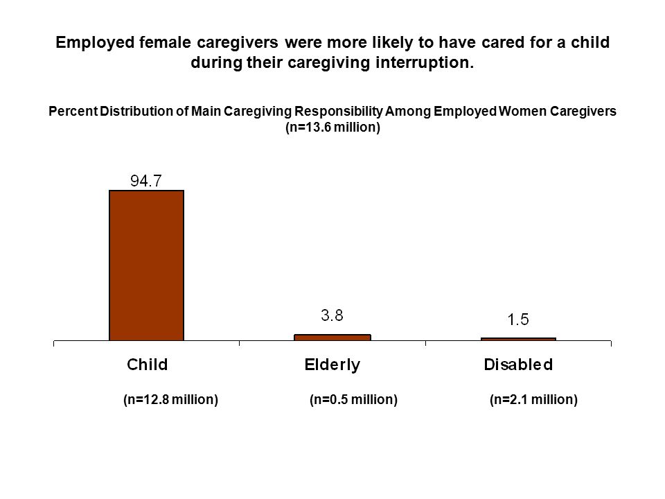 Employed female caregivers were more likely to have cared for a child during their caregiving interruption.