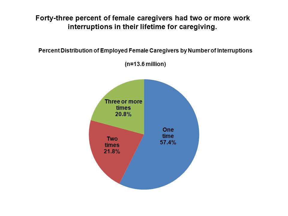 Forty-three percent of female caregivers had two or more work interruptions in their lifetime for caregiving.