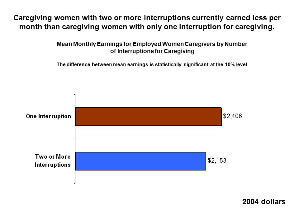 Caregiving women with two or more interruptions currently earned less per month than caregiving women with only one interruption for caregiving.