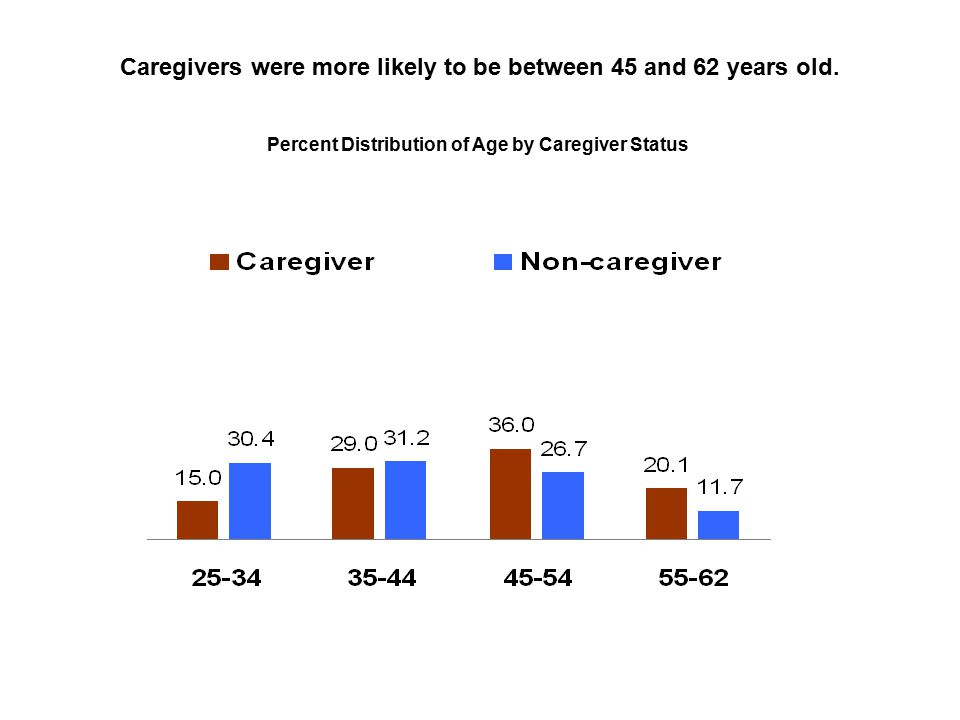 Caregivers were more likely to be between 45 and 62 years old.