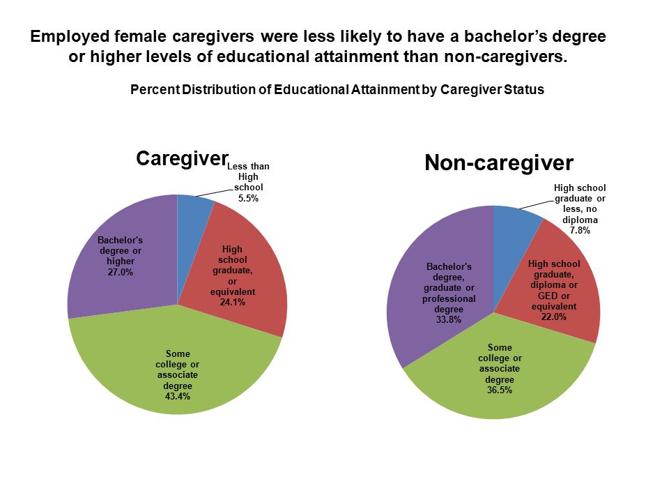 Non-caregiver Percent Distribution of Educational Attainment by Caregiver Status Employed female caregivers were less likely to have a bachelor’s degree or higher levels of educational attainment than non-caregivers.