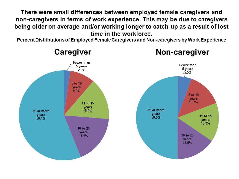 There were small differences between employed female caregivers and non-caregivers in terms of work experience.