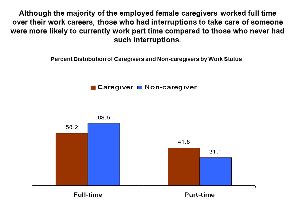Although the majority of the employed female caregivers worked full time over their work careers, those who had interruptions to take care of someone were more likely to currently work part time compared to those who never had such interruptions.