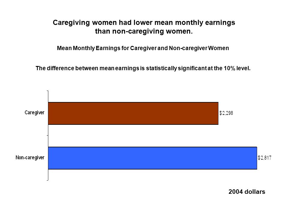Caregiving women had lower mean monthly earnings than non-caregiving women.
