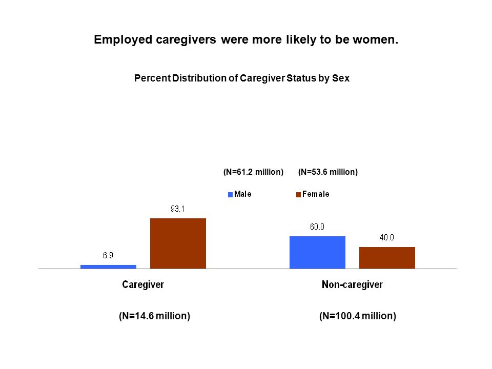 Employed caregivers were more likely to be women.