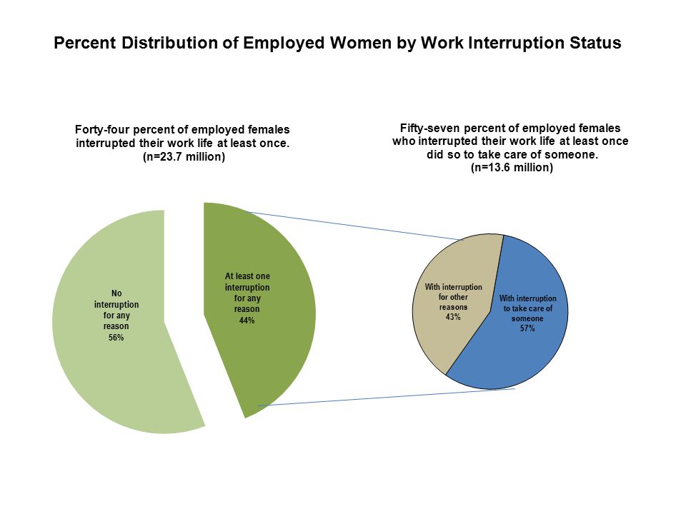 Percent Distribution of Employed Women by Work Interruption Status