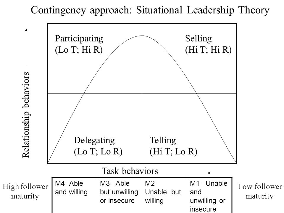Selling (Hi T; Hi R) Delegating (Lo T; Lo R) Telling (Hi T; Lo R) Participating (Lo T; Hi R) M4 -Able and willing M3 - Able but unwilling or insecure M2 – Unable but willing M1 –Unable and unwilling or insecure Task behaviors Relationship behaviors Contingency approach: Situational Leadership Theory Low follower maturity High follower maturity