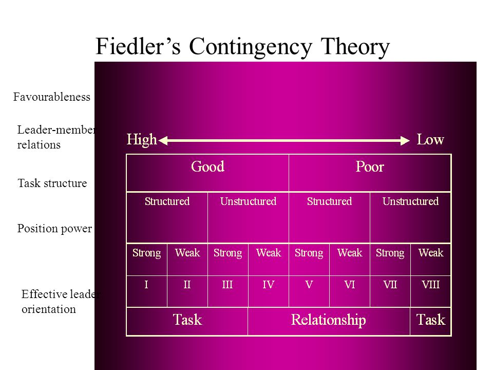Fiedler’s Contingency Theory Task structure Position power Effective leader orientation Leader-member relations Favourableness