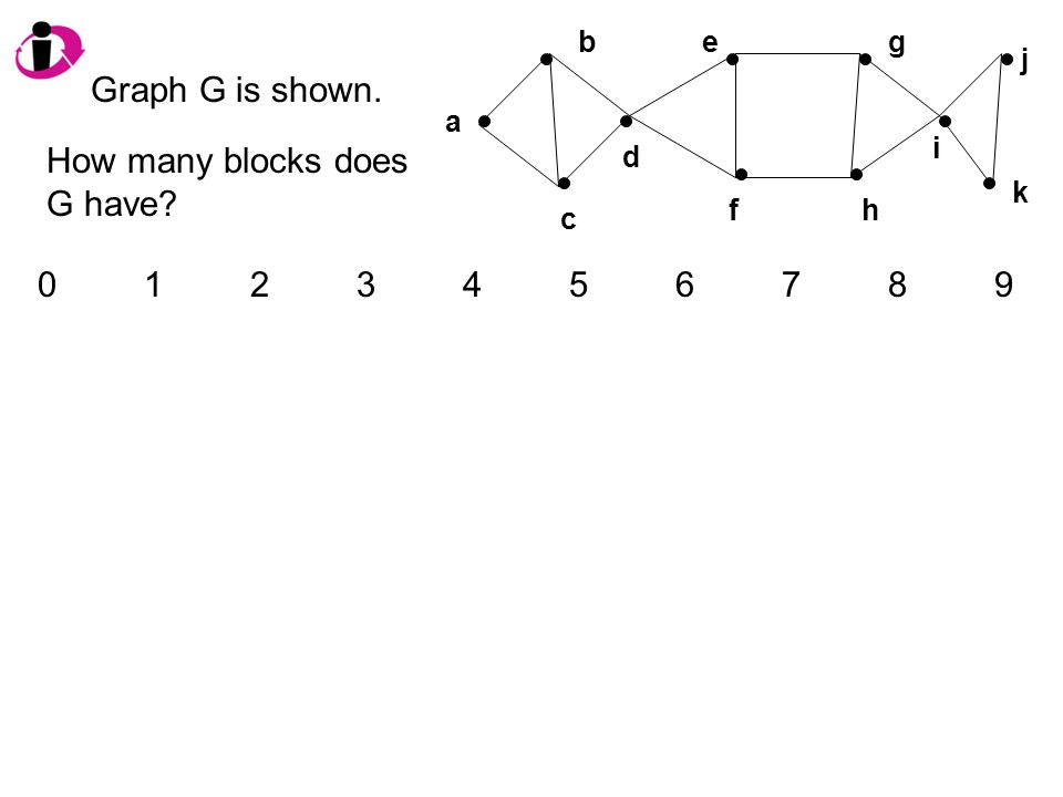 a b c d e f g h j i k Graph G is shown. How many blocks does G have