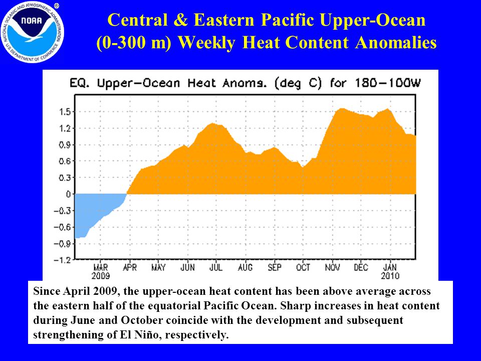 Central & Eastern Pacific Upper-Ocean (0-300 m) Weekly Heat Content Anomalies Since April 2009, the upper-ocean heat content has been above average across the eastern half of the equatorial Pacific Ocean.