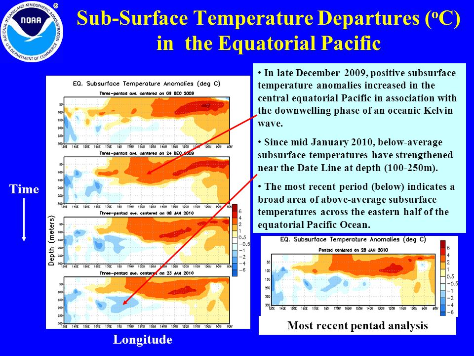 In late December 2009, positive subsurface temperature anomalies increased in the central equatorial Pacific in association with the downwelling phase of an oceanic Kelvin wave.