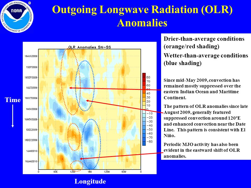 Outgoing Longwave Radiation (OLR) Anomalies Wetter-than-average conditions (blue shading) Drier-than-average conditions (orange/red shading) Since mid-May 2009, convection has remained mostly suppressed over the eastern Indian Ocean and Maritime Continent.