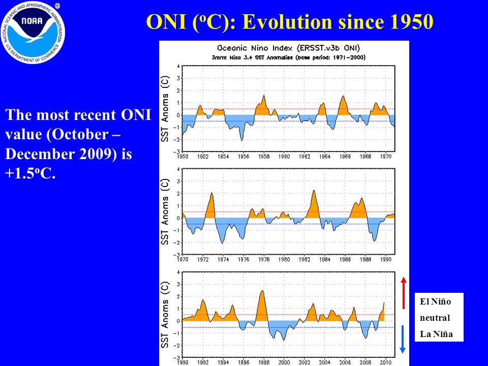 ONI ( o C): Evolution since 1950 El Niño La Niña neutral The most recent ONI value (October – December 2009) is +1.5 o C.