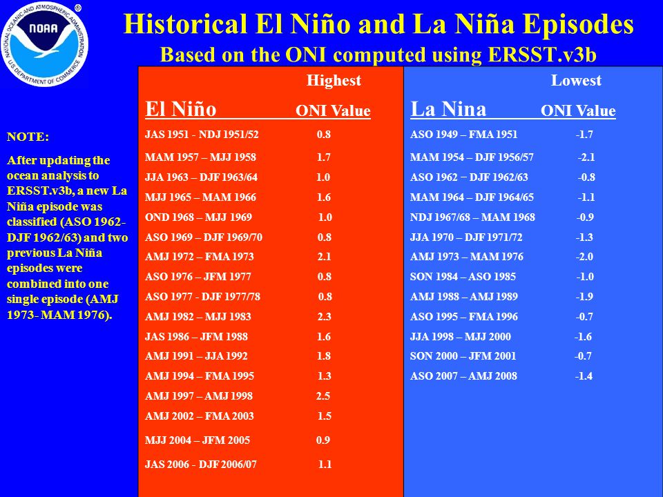 Historical El Niño and La Niña Episodes Based on the ONI computed using ERSST.v3b NOTE: After updating the ocean analysis to ERSST.v3b, a new La Niña episode was classified (ASO DJF 1962/63) and two previous La Niña episodes were combined into one single episode (AMJ MAM 1976).