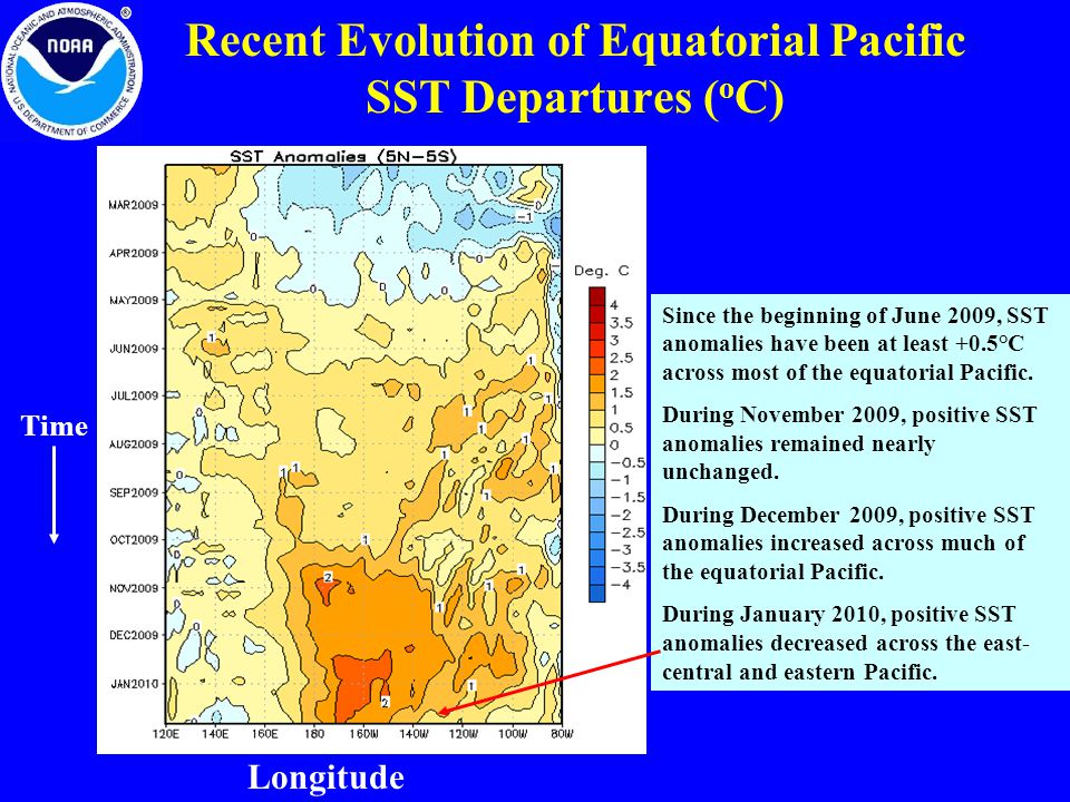 Recent Evolution of Equatorial Pacific SST Departures ( o C) Longitude Time Since the beginning of June 2009, SST anomalies have been at least +0.5°C across most of the equatorial Pacific.