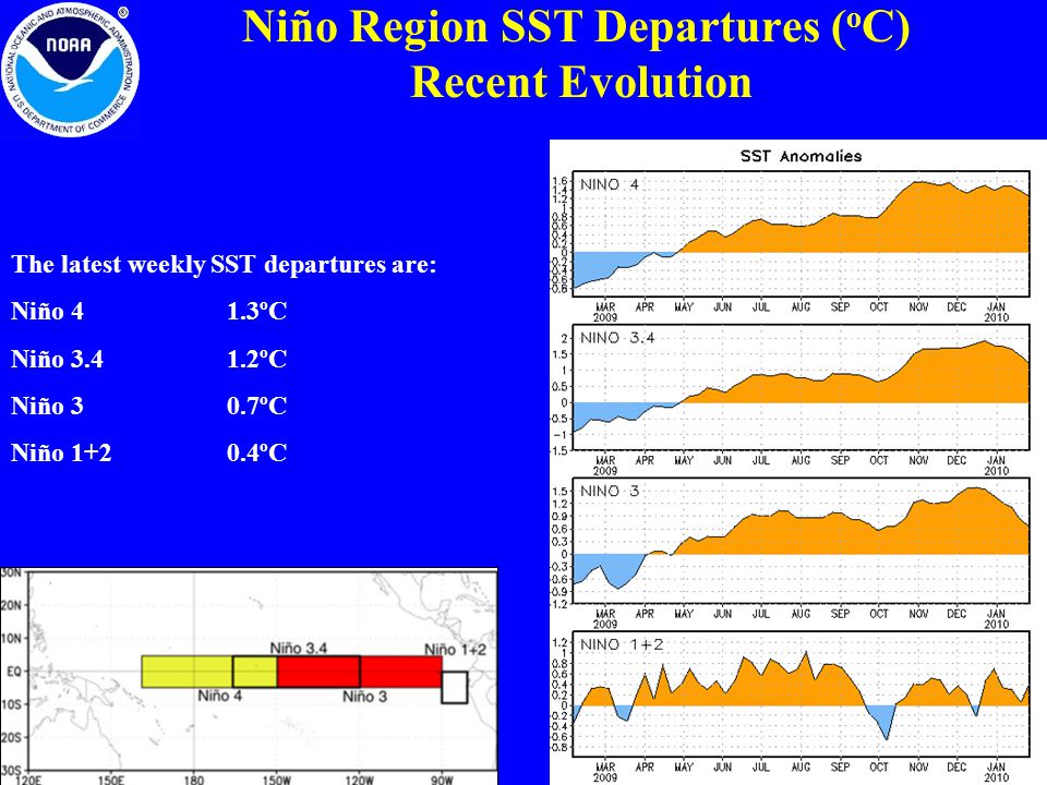 Niño Region SST Departures ( o C) Recent Evolution The latest weekly SST departures are: Niño 4 1.3ºC Niño ºC Niño 3 0.7ºC Niño ºC