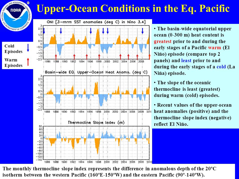 The monthly thermocline slope index represents the difference in anomalous depth of the 20ºC isotherm between the western Pacific (160ºE-150ºW) and the eastern Pacific (90º-140ºW).