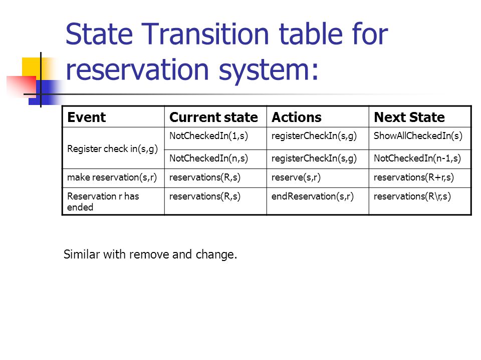 State Transition table for reservation system: EventCurrent stateActionsNext State Register check in(s,g) NotCheckedIn(1,s)registerCheckIn(s,g)ShowAllCheckedIn(s) NotCheckedIn(n,s)registerCheckIn(s,g)NotCheckedIn(n-1,s) make reservation(s,r)reservations(R,s)reserve(s,r)reservations(R+r,s) Reservation r has ended reservations(R,s)endReservation(s,r)reservations(R\r,s) Similar with remove and change.