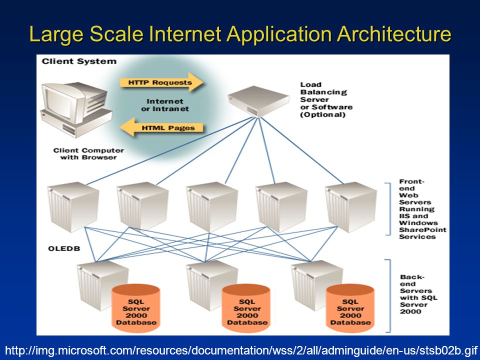 Large Scale Internet Application Architecture
