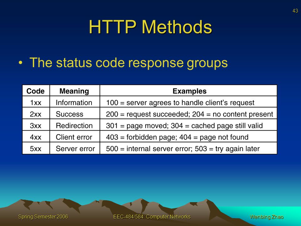 43 Spring Semester 2006EEC-484/584: Computer NetworksWenbing Zhao HTTP Methods The status code response groups