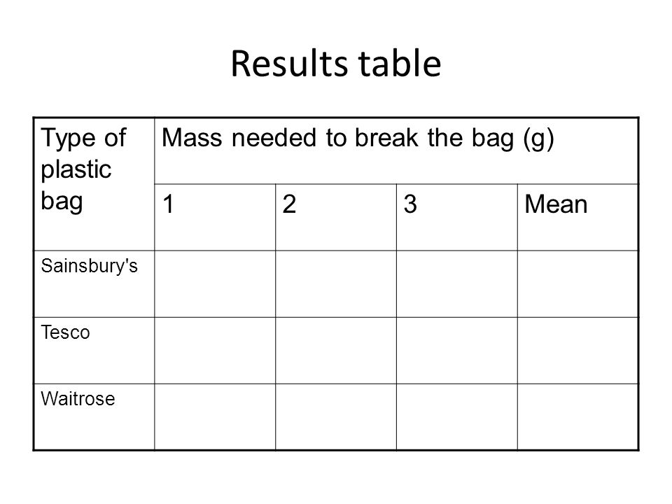 Results table Type of plastic bag Mass needed to break the bag (g) 123Mean Sainsbury s Tesco Waitrose