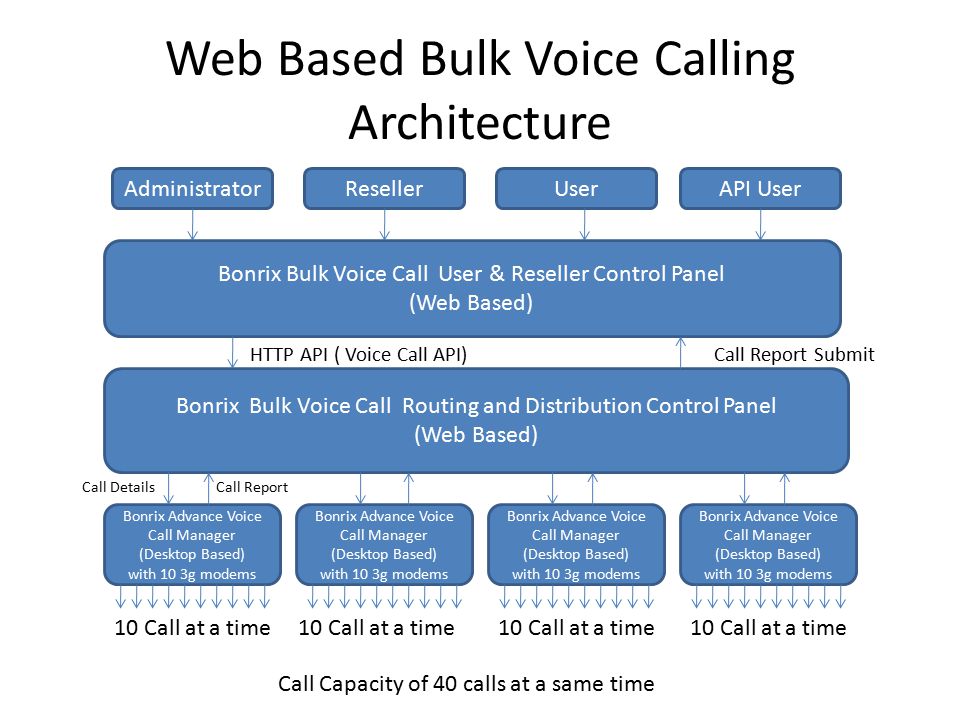 Web Based Bulk Voice Calling Architecture Bonrix Bulk Voice Call Routing and Distribution Control Panel (Web Based) Bonrix Advance Voice Call Manager (Desktop Based) with 10 3g modems 10 Call at a time Bonrix Advance Voice Call Manager (Desktop Based) with 10 3g modems 10 Call at a time Bonrix Advance Voice Call Manager (Desktop Based) with 10 3g modems 10 Call at a time Bonrix Advance Voice Call Manager (Desktop Based) with 10 3g modems 10 Call at a time Call Capacity of 40 calls at a same time Call Details Call Report Bonrix Bulk Voice Call User & Reseller Control Panel (Web Based) AdministratorResellerUser HTTP API ( Voice Call API)Call Report Submit API User