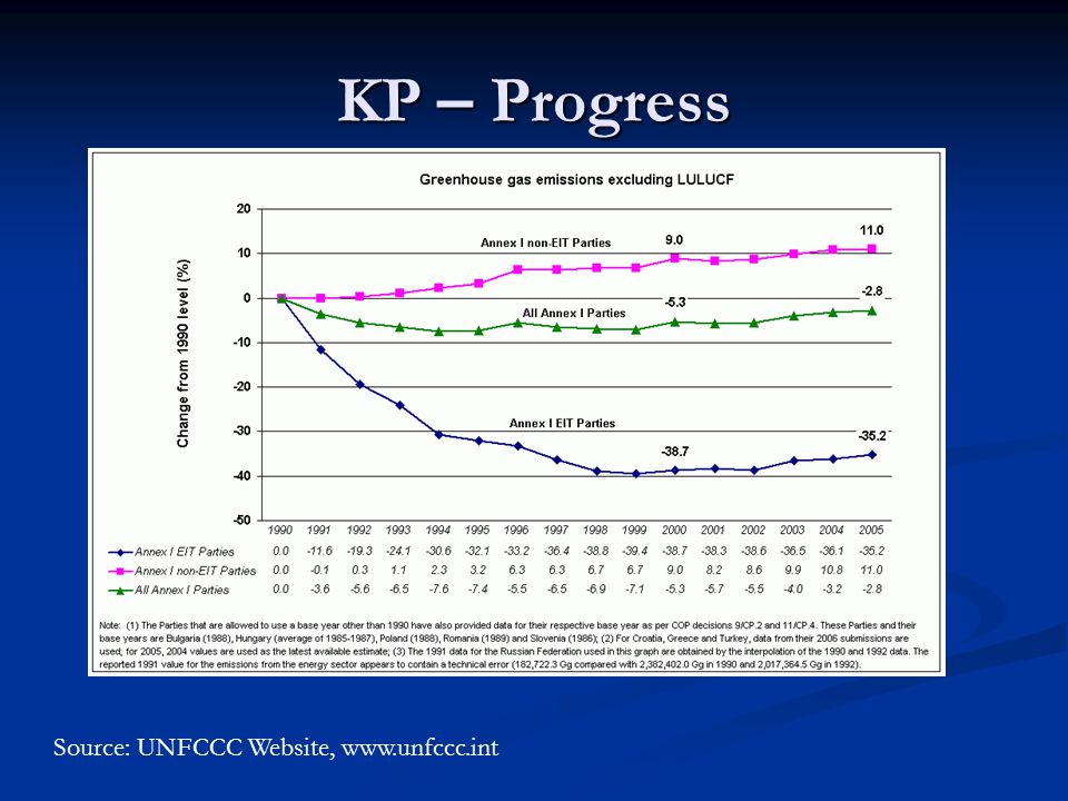 KP – Progress Source: UNFCCC Website,