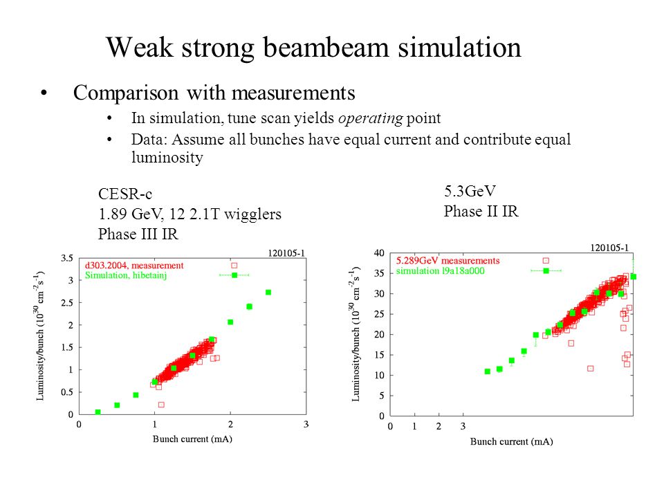 Weak strong beambeam simulation Comparison with measurements In simulation, tune scan yields operating point Data: Assume all bunches have equal current and contribute equal luminosity CESR-c 1.89 GeV, T wigglers Phase III IR 5.3GeV Phase II IR