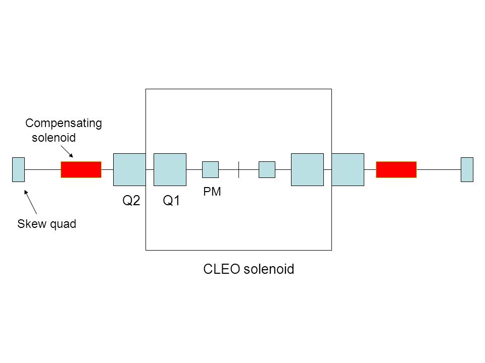 Q2Q1 PM CLEO solenoid Compensating solenoid Skew quad