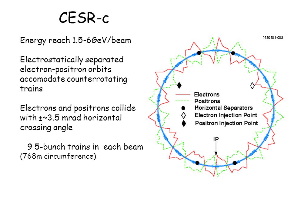 CESR-c Energy reach 1.5-6GeV/beam Electrostatically separated electron-positron orbits accomodate counterrotating trains Electrons and positrons collide with ±~3.5 mrad horizontal crossing angle 9 5-bunch trains in each beam (768m circumference)