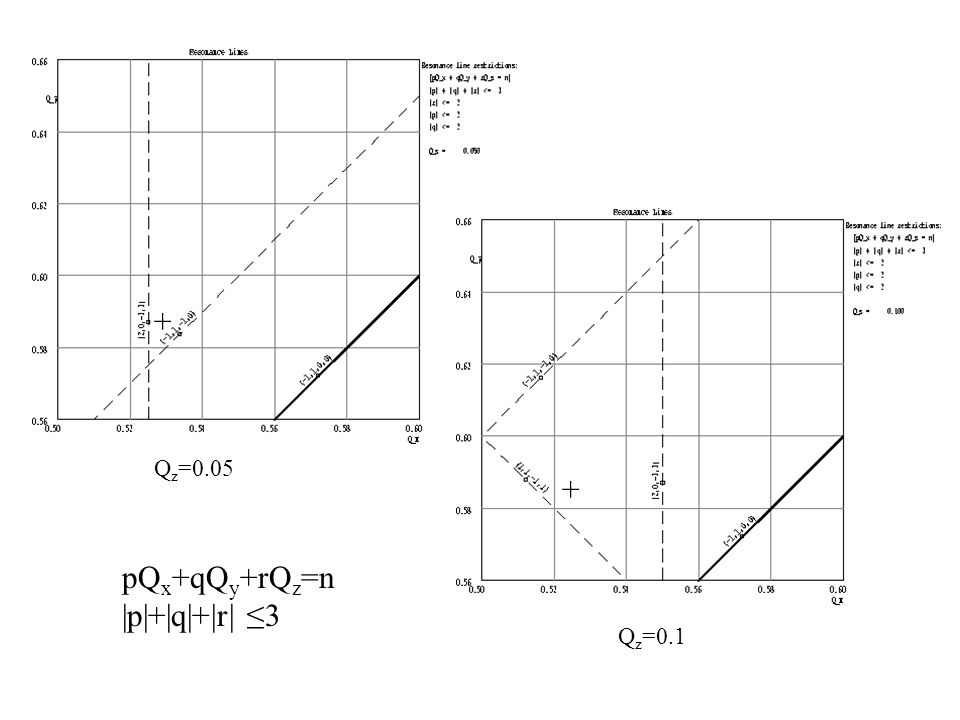 + + pQ x +qQ y +rQ z =n |p|+|q|+|r| ≤3 Q z =0.05 Q z =0.1