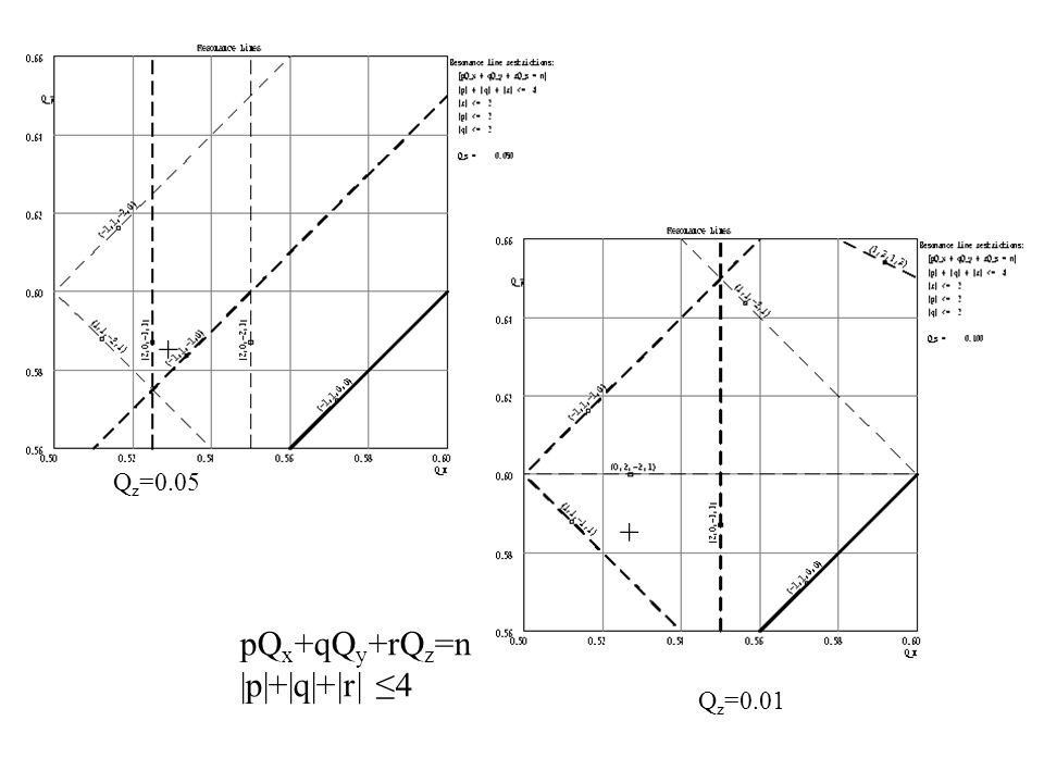 pQ x +qQ y +rQ z =n |p|+|q|+|r| ≤4 + + Q z =0.05 Q z =0.01