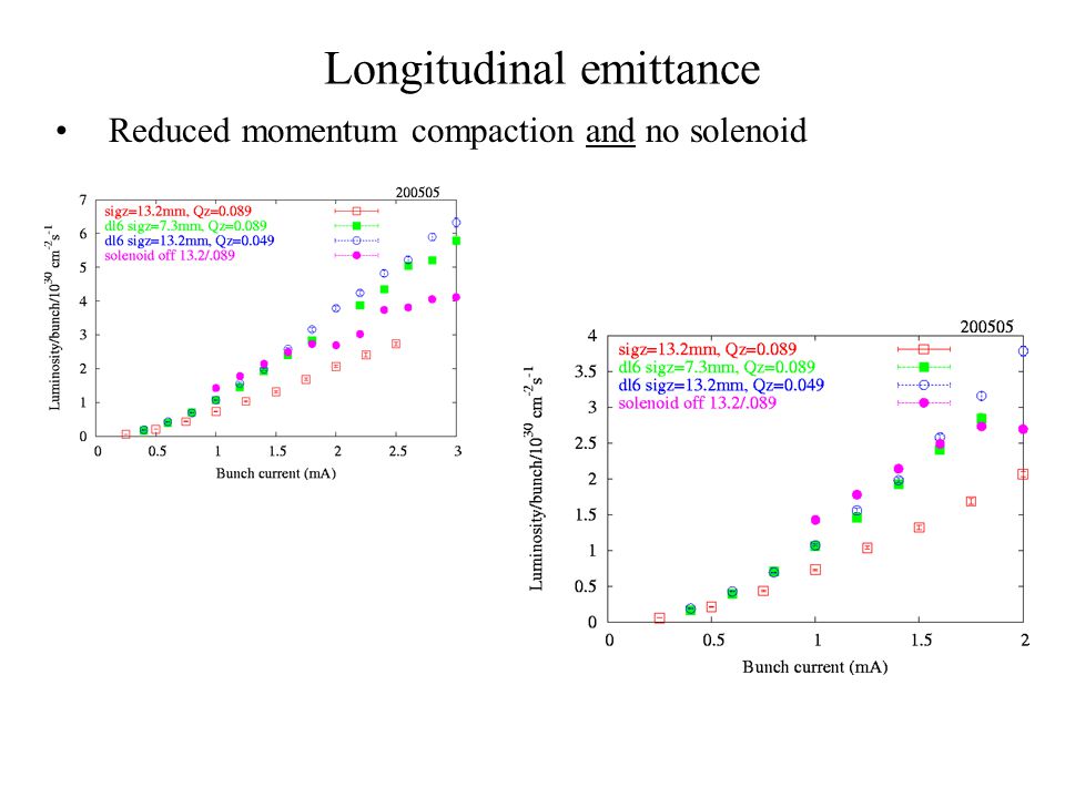 Longitudinal emittance Reduced momentum compaction and no solenoid