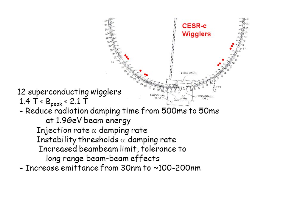 12 superconducting wigglers 1.4 T < B peak < 2.1 T - Reduce radiation damping time from 500ms to 50ms at 1.9GeV beam energy Injection rate  damping rate Instability thresholds  damping rate Increased beambeam limit, tolerance to long range beam-beam effects - Increase emittance from 30nm to ~ nm