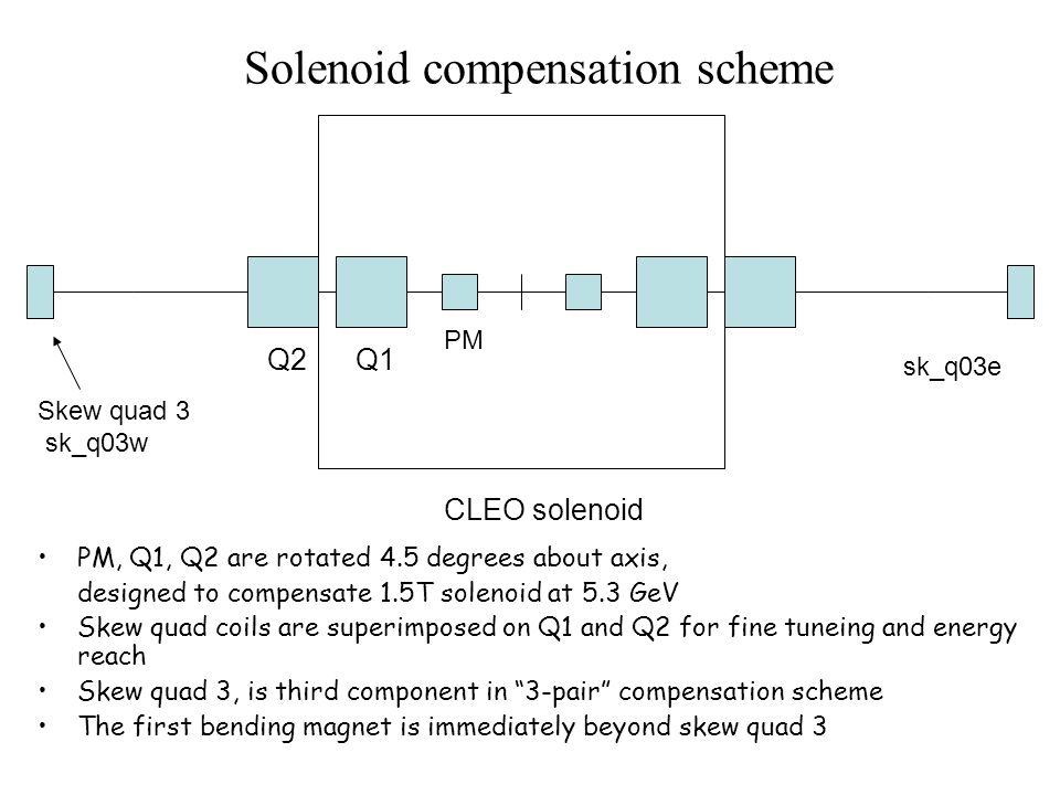 Solenoid compensation scheme PM, Q1, Q2 are rotated 4.5 degrees about axis, designed to compensate 1.5T solenoid at 5.3 GeV Skew quad coils are superimposed on Q1 and Q2 for fine tuneing and energy reach Skew quad 3, is third component in 3-pair compensation scheme The first bending magnet is immediately beyond skew quad 3 Q2Q1 PM CLEO solenoid Skew quad 3 sk_q03w sk_q03e