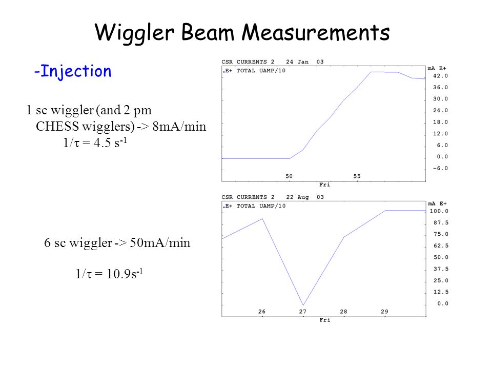 Wiggler Beam Measurements -Injection 1 sc wiggler (and 2 pm CHESS wigglers) -> 8mA/min 6 sc wiggler -> 50mA/min 1/  = 4.5 s -1 1/  = 10.9s -1