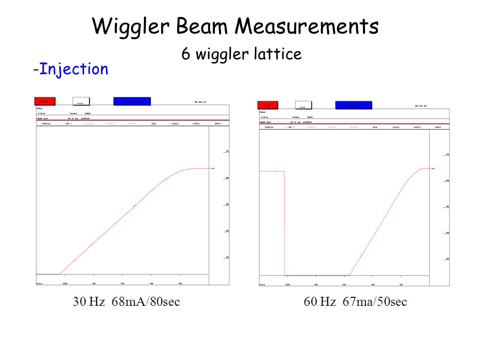 Wiggler Beam Measurements 6 wiggler lattice -Injection 30 Hz 68mA/80sec60 Hz 67ma/50sec