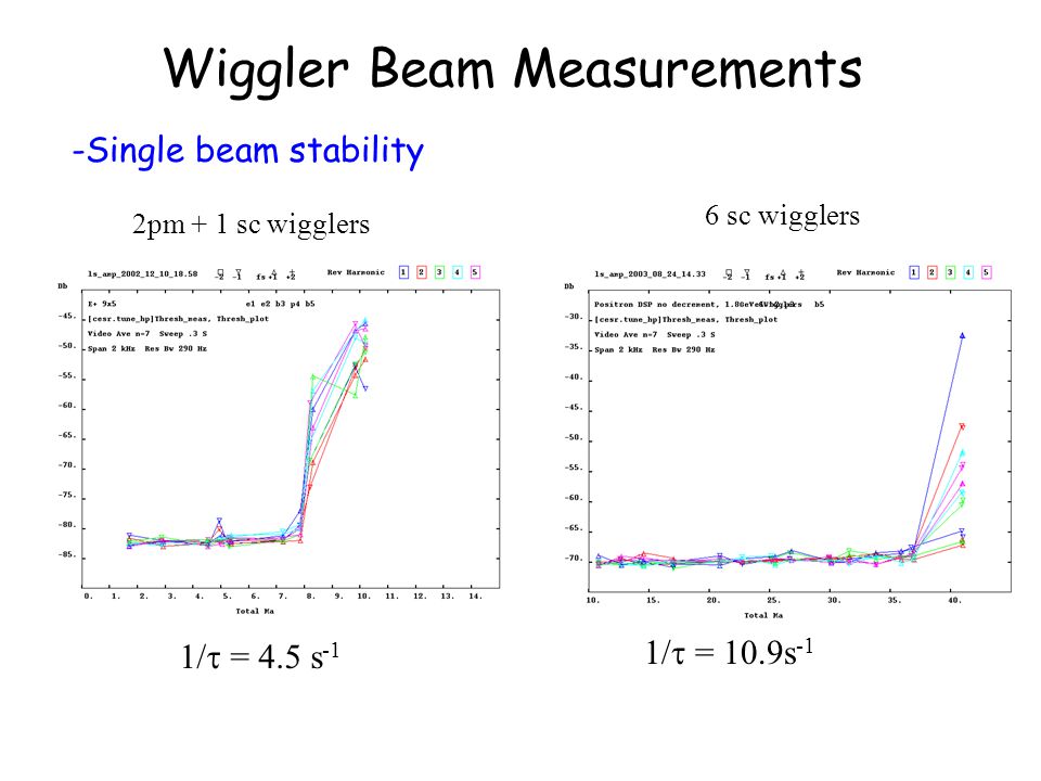 Wiggler Beam Measurements -Single beam stability 1/  = 4.5 s -1 1/  = 10.9s -1 2pm + 1 sc wigglers 6 sc wigglers