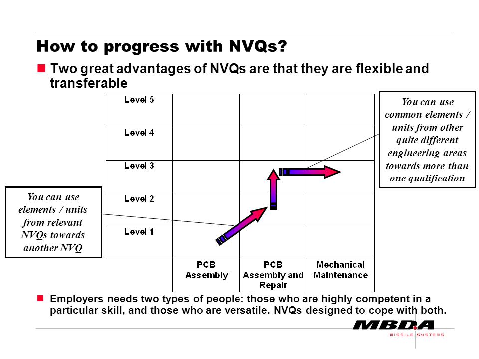 How to progress with NVQs.