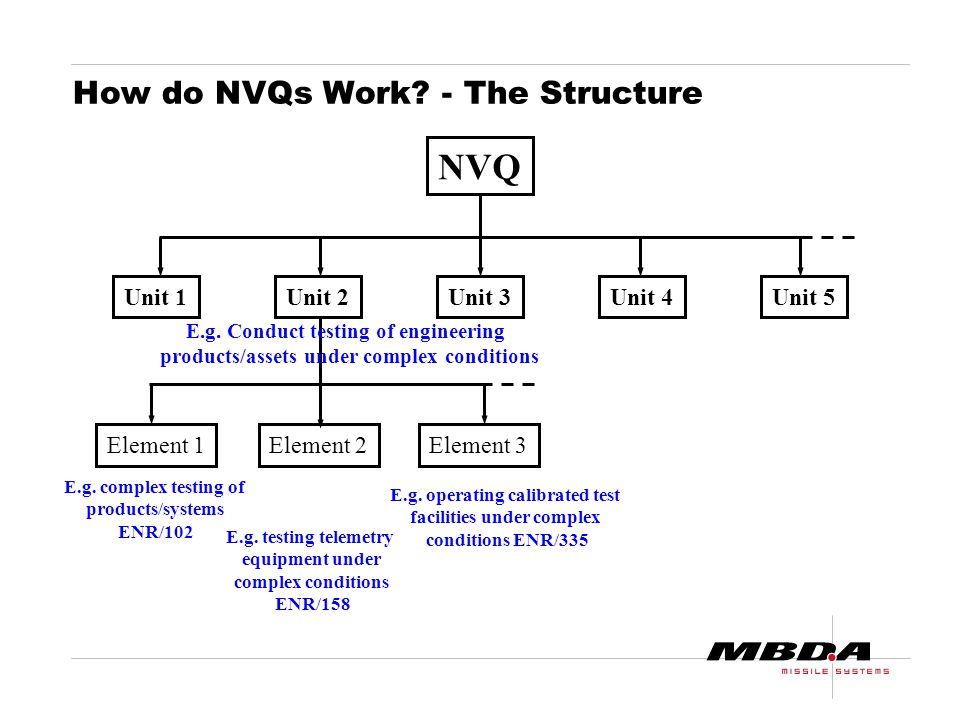How do NVQs Work.