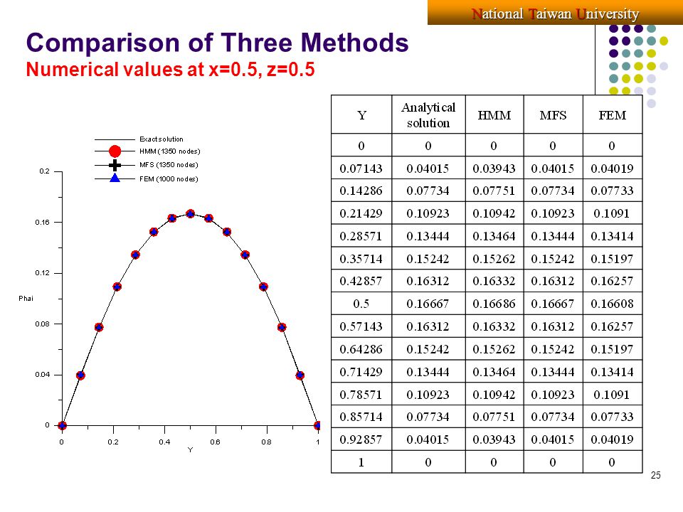 1 The Application Of Hypersingular Meshless Method For 3d 25 National Taiwan University Comparison Of Three Methods Numerical Values At X 0 5 Z