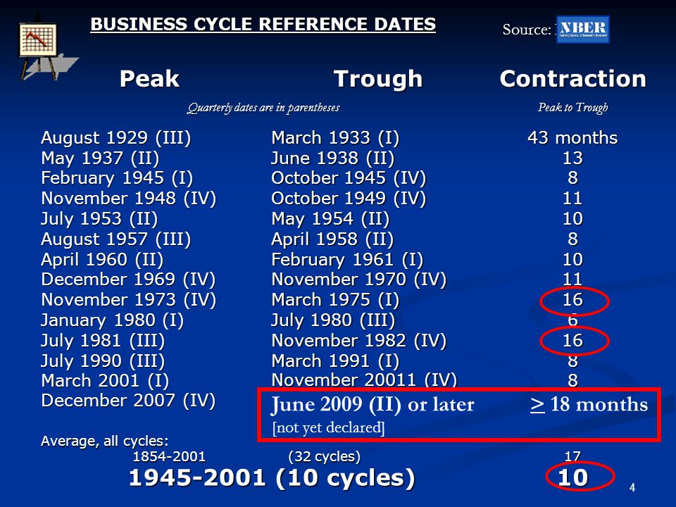 4 BUSINESS CYCLE REFERENCE DATES Source: NBER Source: NBER PeakTroughContraction Quarterly dates are in parentheses Peak to Trough August 1929 (III) May 1937 (II) February 1945 (I) November 1948 (IV) July 1953 (II) August 1957 (III) April 1960 (II) December 1969 (IV) November 1973 (IV) January 1980 (I) July 1981 (III) July 1990 (III) March 2001 (I) December 2007 (IV) March 1933 (I) June 1938 (II) October 1945 (IV) October 1949 (IV) May 1954 (II) April 1958 (II) February 1961 (I) November 1970 (IV) March 1975 (I) July 1980 (III) November 1982 (IV) March 1991 (I) November (IV) 43 months Average, all cycles: (32 cycles) (10 cycles) June 2009 (II) or later > 18 months [not yet declared]