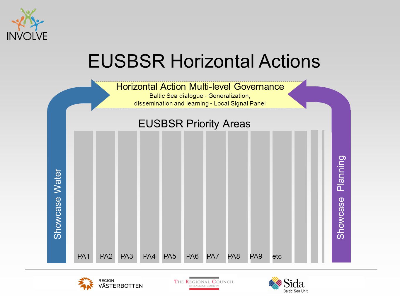 EUSBSR Horizontal Actions Horizontal Action Multi-level Governance Baltic Sea dialogue - Generalization, dissemination and learning - Local Signal Panel PA1 PA2 PA3 PA4 PA5 PA6 PA7 PA8 PA9 etc Showcase Water Showcase Planning EUSBSR Priority Areas
