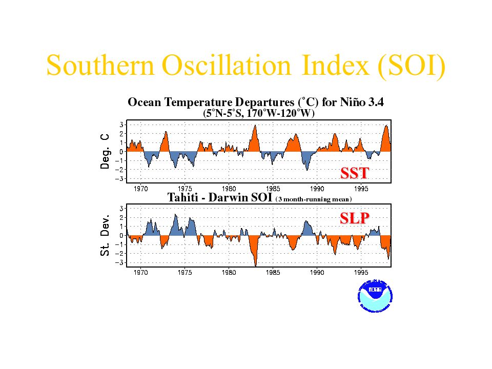 Southern Oscillation Index (SOI) SLP SST