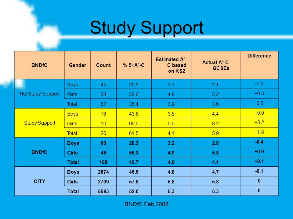 BNDfC Feb 2008 Study Support BNDfCGenderCount% 5+A*-C Estimated A*- C based on KS2 Actual A*-C GCSEs Difference NO Study Support Boys Girls Total Study Support Boys Girls Total BNDfC Boys Girls Total CITY Boys Girls Total